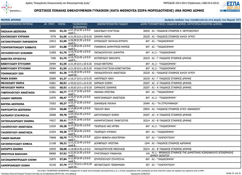 847 Α2 - "ΠΑΙΔΙΚΟΡΑΜΑ" ΤΖΕΜΠΕΝΤΟΝΙΔΟΥ ΣΑΒΒΑΤΩ 22657 61,88 α:16,88 β:45 γ:0 δ:0 ΓΙΑΝΝΙΚΗΣ ΔΗΜΗΤΡΙΟΣ-ΜΑΡΙΟΣ 847 Α2 - "ΠΑΙΔΙΚΟΡΑΜΑ" ΛΟΥΛΟΠΟΥΛΟΥ ΚΛΕΑΝΘΗ 21858 61,76 α:16,76 β:45 γ:0 δ:0 ΠΑΠΑΔΟΠΟΥΛΟΥ