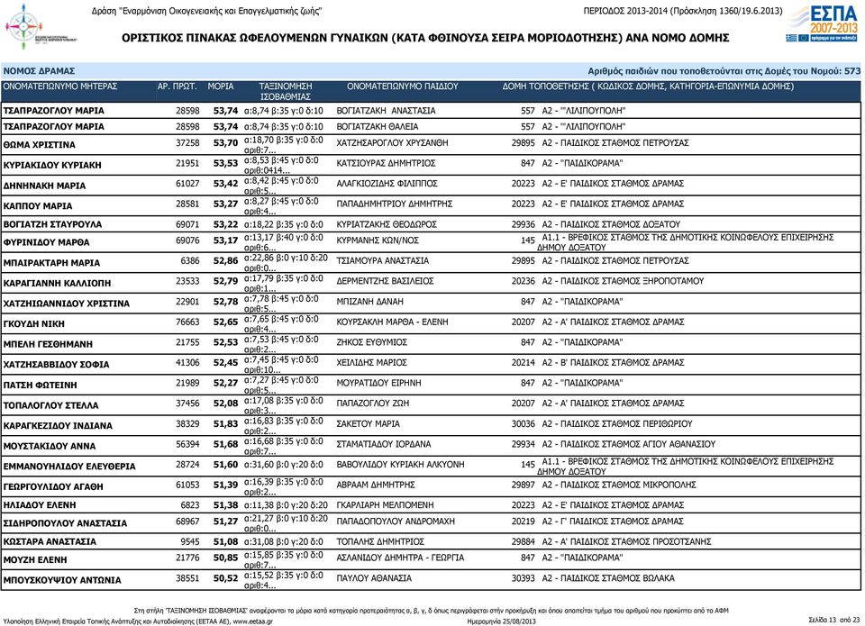 .. ΚΑΤΣΙΟΥΡΑΣ ΔΗΜΗΤΡΙΟΣ 847 Α2 - "ΠΑΙΔΙΚΟΡΑΜΑ" ΔΗΝΗΝΑΚΗ ΜΑΡΙΑ 61027 53,42 α:8,42 β:45 γ:0 δ:0 ΑΛΑΓΚΙΟΖΙΔΗΣ ΦΙΛΙΠΠΟΣ 20223 Α2 - Ε' ΠΑΙΔΙΚΟΣ ΣΤΑΘΜΟΣ ΔΡΑΜΑΣ ΚΑΠΠΟΥ ΜΑΡΙΑ 28581 53,27 α:8,27 β:45 γ:0 δ:0