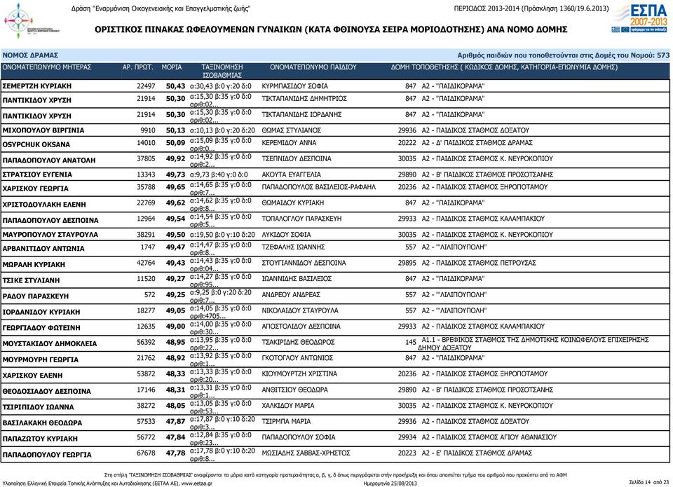 .. ΤΙΚΤΑΠΑΝΙΔΗΣ ΙΟΡΔΑΝΗΣ 847 Α2 - "ΠΑΙΔΙΚΟΡΑΜΑ" ΜΙΧΟΠΟΥΛΟΥ ΒΙΡΓΙΝΙΑ 9910 50,13 α:10,13 β:0 γ:20 δ:20 ΘΩΜΑΣ ΣΤΥΛΙΑΝΟΣ 29936 Α2 - ΠΑΙΔΙΚΟΣ ΣΤΑΘΜΟΣ ΔΟΞΑΤΟΥ OSYPCHUK OKSANA 14010 50,09 α:15,09 β:35 γ:0