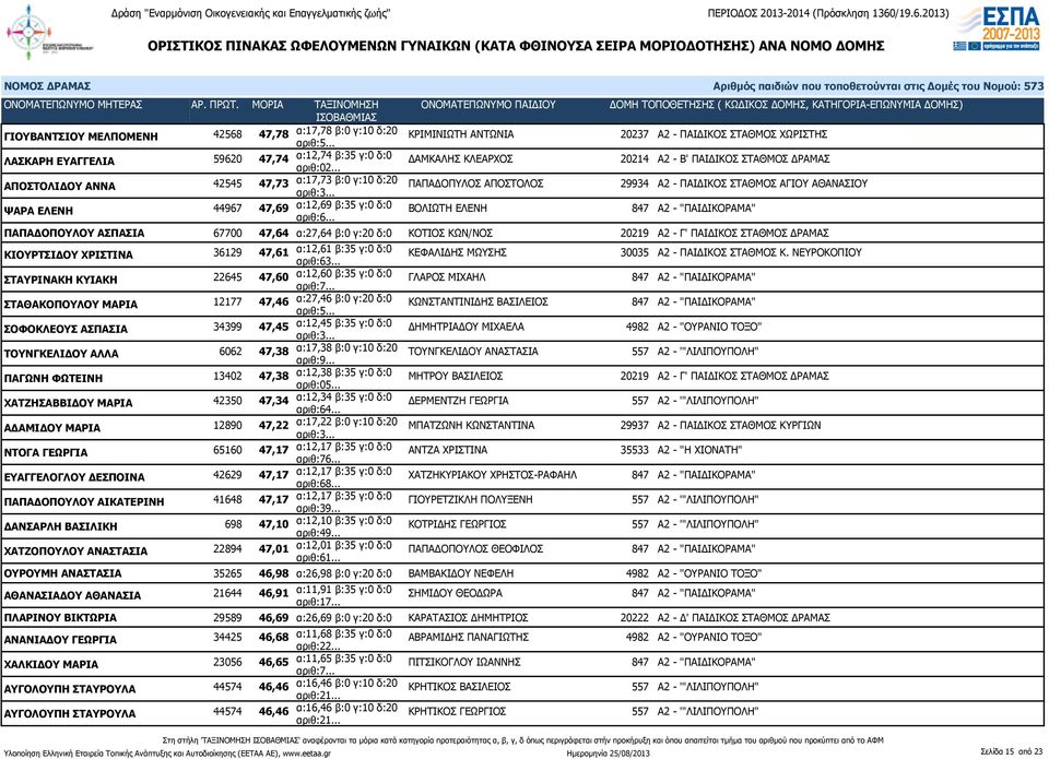 α:12,69 β:35 γ:0 δ:0 ΒΟΛΙΩΤΗ ΕΛΕΝΗ 847 Α2 - "ΠΑΙΔΙΚΟΡΑΜΑ" ΠΑΠΑΔΟΠΟΥΛΟΥ ΑΣΠΑΣΙΑ 67700 47,64 α:27,64 β:0 γ:20 δ:0 ΚΟΤΙΟΣ ΚΩΝ/ΝΟΣ 20219 Α2 - Γ' ΠΑΙΔΙΚΟΣ ΣΤΑΘΜΟΣ ΔΡΑΜΑΣ ΚΙΟΥΡΤΣΙΔΟΥ ΧΡΙΣΤΙΝΑ 36129 47,61