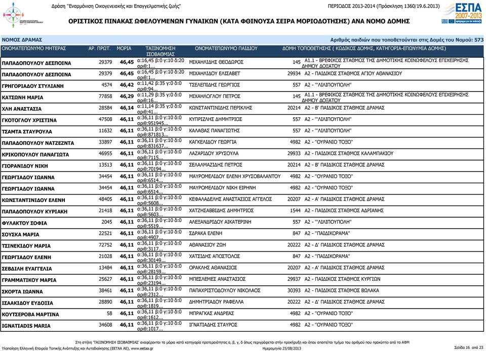 4574 46,42 α:11,42 β:35 γ:0 δ:0 αριθ:94... ΤΣΕΛΕΠΙΔΗΣ ΓΕΩΡΓΙΟΣ 557 Α2 - '"ΛΙΛΙΠΟΥΠΟΛΗ" ΚΑΤΣΩΝΗ ΜΑΡΙΑ 77858 46,29 α:11,29 β:35 γ:0 δ:0 ΜΙΧΑΗΛΟΓΛΟΥ ΠΕΤΡΟΣ 145 Α1.
