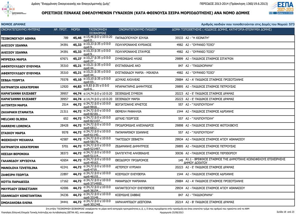 .. ΣΥΜΕΩΝΙΔΗΣ ΗΛΙΑΣ 29899 Α2 - ΠΑΙΔΙΚΟΣ ΣΤΑΘΜΟΣ ΣΙΤΑΓΡΩΝ ΑΦΕΝΤΟΥΛΙΔΟΥ ΕΥΘΥΜΙΑ 35310 45,21 α:10,21 β:35 γ:0 δ:0 αριθ:44.