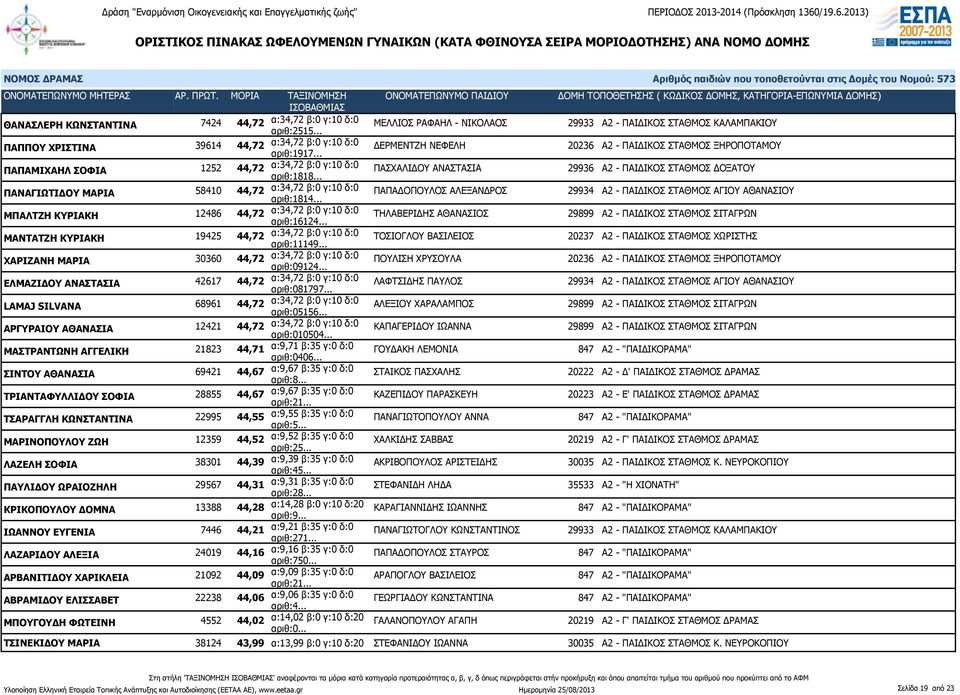 .. ΠΑΣΧΑΛΙΔΟΥ ΑΝΑΣΤΑΣΙΑ 29936 Α2 - ΠΑΙΔΙΚΟΣ ΣΤΑΘΜΟΣ ΔΟΞΑΤΟΥ ΠΑΝΑΓΙΩΤΙΔΟΥ ΜΑΡΙΑ 58410 44,72 α:34,72 β:0 γ:10 δ:0 αριθ:1814.