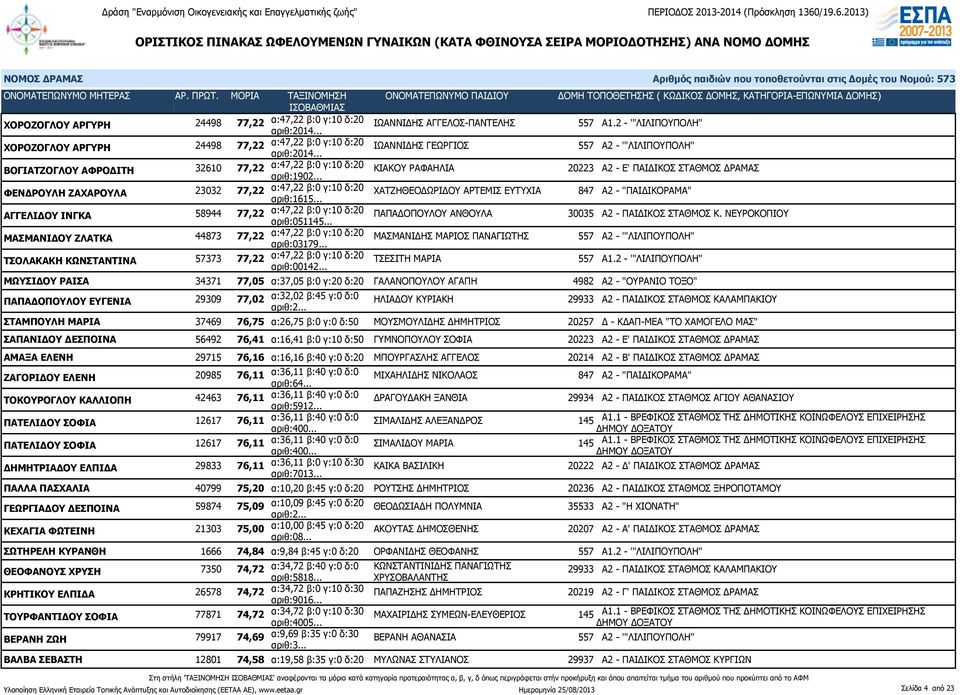 .. ΚΙΑΚΟΥ ΡΑΦΑΗΛΙΑ 20223 Α2 - Ε' ΠΑΙΔΙΚΟΣ ΣΤΑΘΜΟΣ ΔΡΑΜΑΣ ΦΕΝΔΡΟΥΛΗ ΖΑΧΑΡΟΥΛΑ 23032 77,22 α:47,22 β:0 γ:10 δ:20 αριθ:1615.