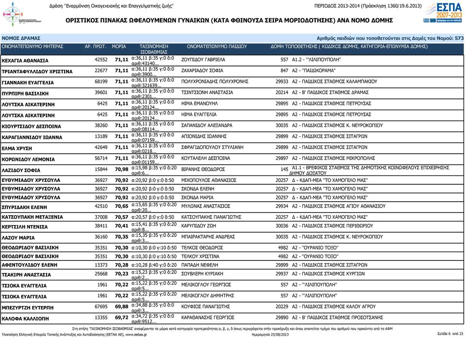 .. ΠΟΛΥΧΡΟΝΙΑΔΗΣ ΠΟΛΥΧΡΟΝΗΣ 29933 Α2 - ΠΑΙΔΙΚΟΣ ΣΤΑΘΜΟΣ ΚΑΛΑΜΠΑΚΙΟΥ ΠΥΡΠΙΡΗ ΒΑΣΙΛΙΚΗ 39601 71,11 α:36,11 β:35 γ:0 δ:0 αριθ:2301.