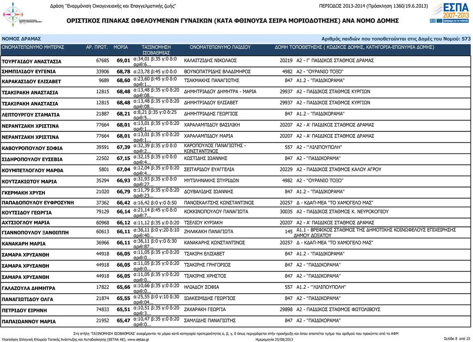 .. ΔΗΜΗΤΡΙΑΔΟΥ ΔΗΜΗΤΡΑ - ΜΑΡΙΑ 29937 Α2 - ΠΑΙΔΙΚΟΣ ΣΤΑΘΜΟΣ ΚΥΡΓΙΩΝ ΤΣΑΚΙΡΑΚΗ ΑΝΑΣΤΑΣΙΑ 12815 68,48 α:13,48 β:35 γ:0 δ:20 αριθ:08.