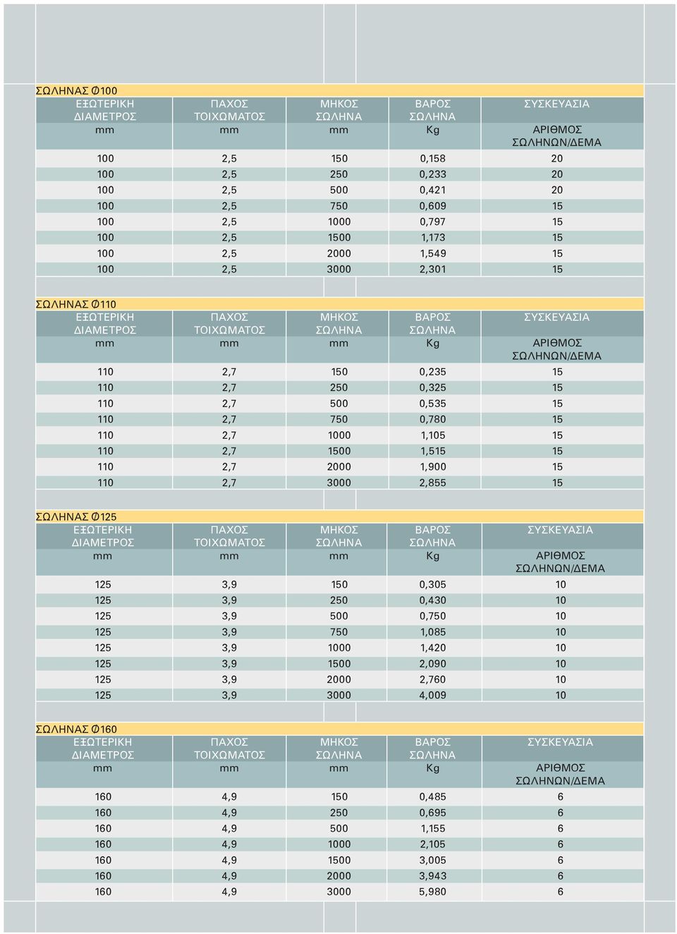 ΣΩΛΗΝΩΝ/ΔΕΜΑ 110 2,7 150 0,235 15 110 2,7 250 0,325 15 110 2,7 500 0,535 15 110 2,7 750 0,780 15 110 2,7 1000 1,105 15 110 2,7 1500 1,515 15 110 2,7 2000 1,900 15 110 2,7 3000 2,855 15 ΣΩΛΗΝΑΣ 125