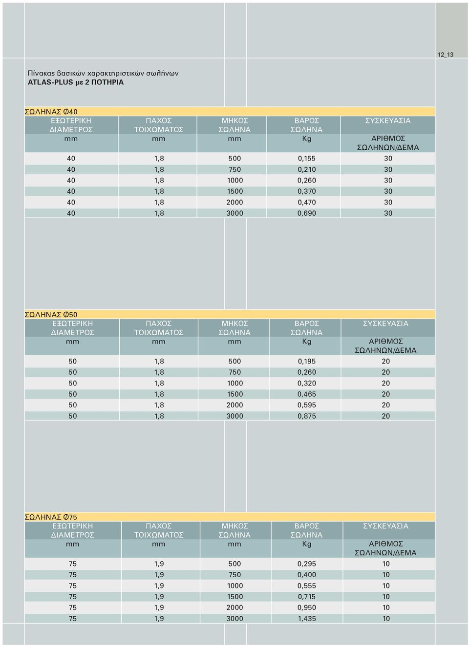 mm mm mm Kg ΑΡΙΘΜΟΣ ΣΩΛΗΝΩΝ/ΔΕΜΑ 50 1,8 500 0,195 20 50 1,8 750 0,260 20 50 1,8 1000 0,320 20 50 1,8 1500 0,465 20 50 1,8 2000 0,595 20 50 1,8 3000 0,875 20 ΣΩΛΗΝΑΣ 75 ΕΞΩΤΕΡΙΚΗ ΠΑΧΟΣ ΜΗΚΟΣ ΒΑΡΟΣ