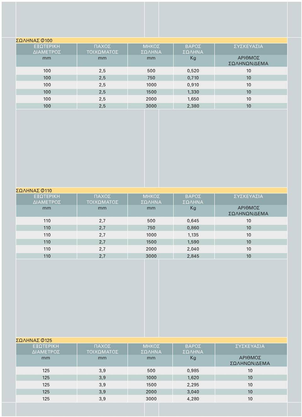 ΣΩΛΗΝΩΝ/ΔΕΜΑ 110 2,7 500 0,645 10 110 2,7 750 0,860 10 110 2,7 1000 1,135 10 110 2,7 1500 1,590 10 110 2,7 2000 2,040 10 110 2,7 3000 2,845 10 ΣΩΛΗΝΑΣ 125 ΕΞΩΤΕΡΙΚΗ ΠΑΧΟΣ ΜΗΚΟΣ