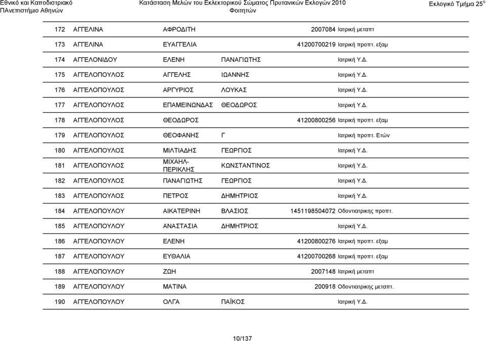 Ετών 180 ΑΓΓΕΛΟΠΟΥΛΟΣ ΜΙΛΤΙΑΔΗΣ ΓΕΩΡΓΙΟΣ Ιατρική Υ.Δ. 181 ΑΓΓΕΛΟΠΟΥΛΟΣ ΜΙΧΑΗΛ- ΠΕΡΙΚΛΗΣ ΚΩΝΣΤΑΝΤΙΝΟΣ Ιατρική Υ.Δ. 182 ΑΓΓΕΛΟΠΟΥΛΟΣ ΠΑΝΑΓΙΩΤΗΣ ΓΕΩΡΓΙΟΣ Ιατρική Υ.Δ. 183 ΑΓΓΕΛΟΠΟΥΛΟΣ ΠΕΤΡΟΣ ΔΗΜΗΤΡΙΟΣ Ιατρική Υ.