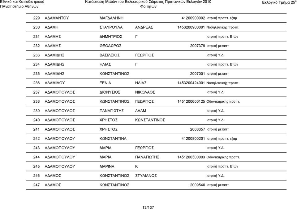 Ετών 235 ΑΔΑΜΙΔΗΣ ΚΩΝΣΤΑΝΤΙΝΟΣ 2007001 Ιατρική μεταπτ 236 ΑΔΑΜΙΔΟΥ ΞΕΝΙΑ ΗΛΙΑΣ 1453200424001 Νοσηλευτικής προπτ. 237 ΑΔΑΜΟΠΟΥΛΟΣ ΔΙΟΝΥΣΙΟΣ ΝΙΚΟΛΑΟΣ Ιατρική Υ.Δ. 238 ΑΔΑΜΟΠΟΥΛΟΣ ΚΩΝΣΤΑΝΤΙΝΟΣ ΓΕΩΡΓΙΟΣ 1451200600125 Οδοντιατρικης προπτ.