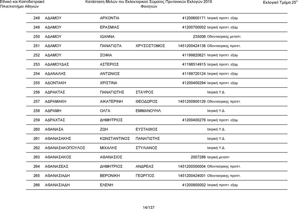 εξαμ 254 ΑΔΑΝΑΛΗΣ ΑΝΤΩΝΙΟΣ 41199720124 Ιατρική προπτ. εξαμ 255 ΑΔΟΝΤΑΚΗ ΧΡΙΣΤΙΝΑ 41200400294 Ιατρική προπτ. εξαμ 256 ΑΔΡΑΚΤΑΣ ΠΑΝΑΓΙΩΤΗΣ ΣΤΑΥΡΟΣ Ιατρική Υ.Δ. 257 ΑΔΡΑΜΑΚΗ ΑΙΚΑΤΕΡΙΝΗ ΘΕΟΔΩΡΟΣ 1451200900129 Οδοντιατρικης προπτ.