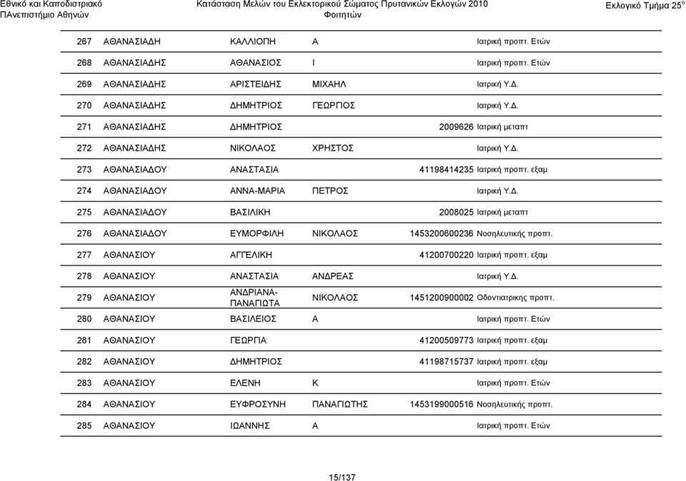 277 ΑΘΑΝΑΣΙΟΥ ΑΓΓΕΛΙΚΗ 41200700220 Ιατρική προπτ. εξαμ 278 ΑΘΑΝΑΣΙΟΥ ΑΝΑΣΤΑΣΙΑ ΑΝΔΡΕΑΣ Ιατρική Υ.Δ. 279 ΑΘΑΝΑΣΙΟΥ ΑΝΔΡΙΑΝΑ- ΠΑΝΑΓΙΩΤΑ ΝΙΚΟΛΑΟΣ 1451200900002 Οδοντιατρικης προπτ.