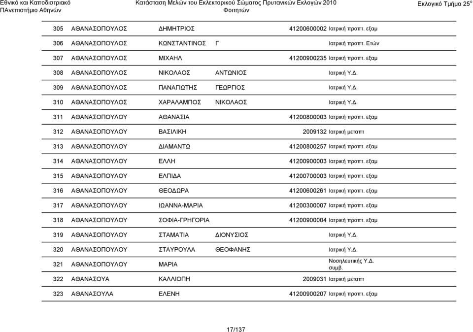 εξαμ 312 ΑΘΑΝΑΣΟΠΟΥΛΟΥ ΒΑΣΙΛΙΚΗ 2009132 Ιατρική μεταπτ 313 ΑΘΑΝΑΣΟΠΟΥΛΟΥ ΔΙΑΜΑΝΤΩ 41200800257 Ιατρική προπτ. εξαμ 314 ΑΘΑΝΑΣΟΠΟΥΛΟΥ ΕΛΛΗ 41200900003 Ιατρική προπτ.