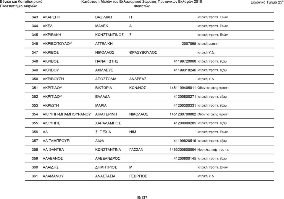 εξαμ 349 ΑΚΡΙΒΟΥ ΑΧΙΛΛΕΥΣ 41199318246 Ιατρική προπτ. εξαμ 350 ΑΚΡΙΒΟΥΣΗ ΑΠΟΣΤΟΛΙΑ ΑΝΔΡΕΑΣ Ιατρική Υ.Δ. 351 ΑΚΡΙΤΙΔΟΥ ΒΙΚΤΩΡΙΑ ΚΩΝ/ΝΟΣ 1451199405811 Οδοντιατρικης προπτ.