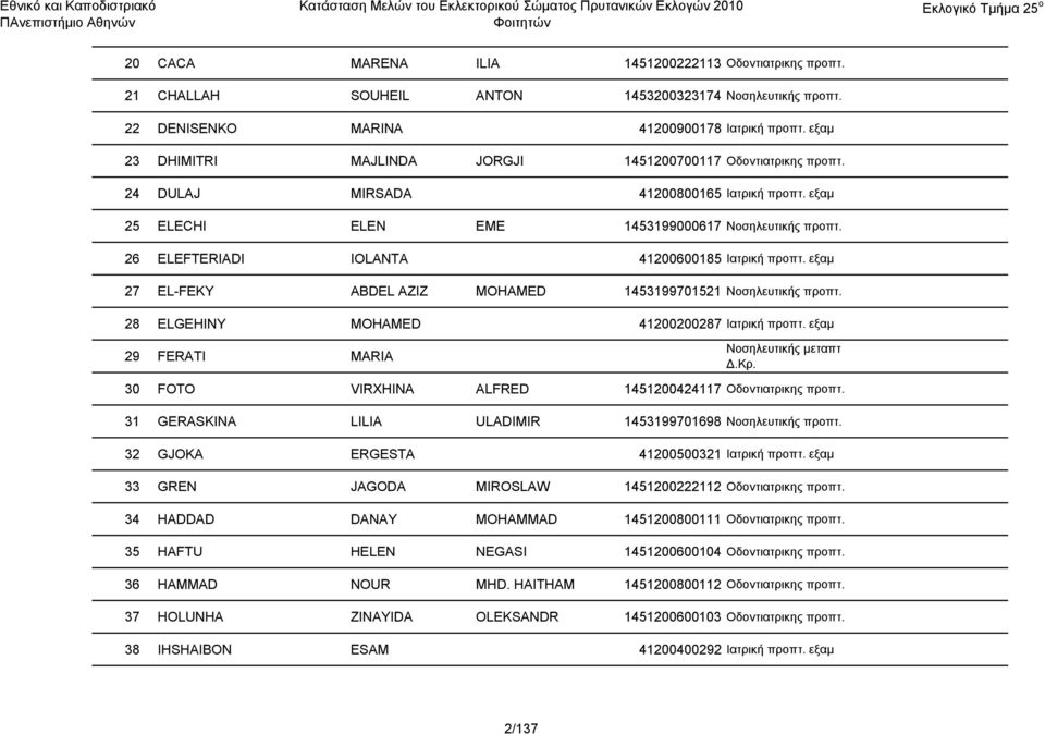 26 ELEFTERIADI IOLANTA 41200600185 Ιατρική προπτ. εξαμ 27 EL-FEKY ABDEL AZIZ MOHAMED 1453199701521 Νοσηλευτικής προπτ. 28 ELGEHINY MOHAMED 41200200287 Ιατρική προπτ.