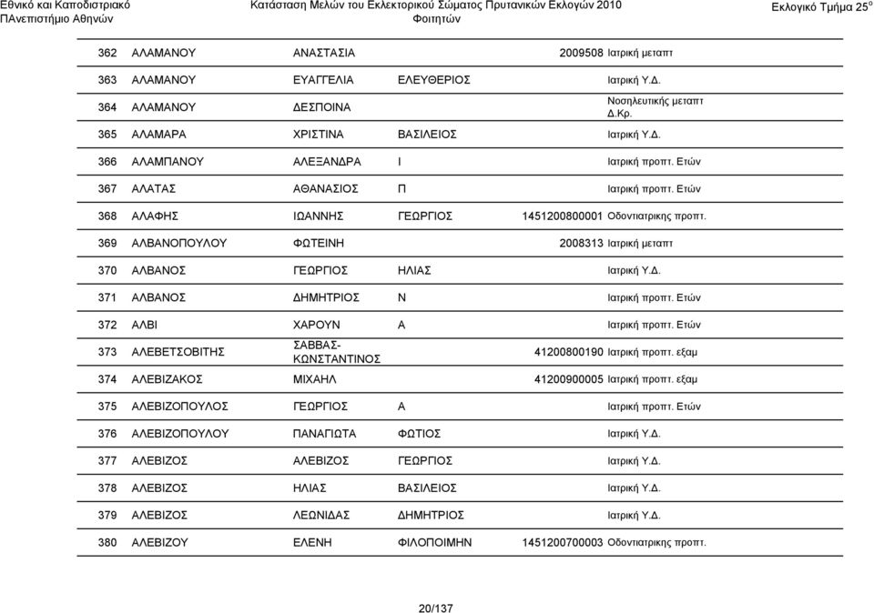 371 ΑΛΒΑΝΟΣ ΔΗΜΗΤΡΙΟΣ Ν Ιατρική προπτ. Ετών 372 ΑΛΒΙ ΧΑΡΟΥΝ Α Ιατρική προπτ. Ετών 373 ΑΛΕΒΕΤΣΟΒΙΤΗΣ ΣΑΒΒΑΣ- ΚΩΝΣΤΑΝΤΙΝΟΣ 41200800190 Ιατρική προπτ.