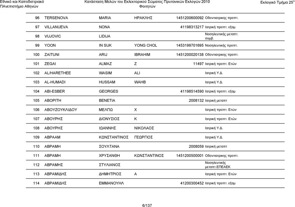 Δ. 103 ΑL-HUMADI HUSSAM WAHB Ιατρική Υ.Δ. 104 ΑΒΙ-ΕSBER GEORGES 41198514590 Ιατρική προπτ. εξαμ 105 ΑΒΟΡΙΤΗ ΒΕΝΕΤΙΑ 2008132 Ιατρική μεταπτ 106 ΑΒΟΥΖΟΥΚΛΙΔΟΥ ΜΕΛΠΩ Χ Ιατρική προπτ.