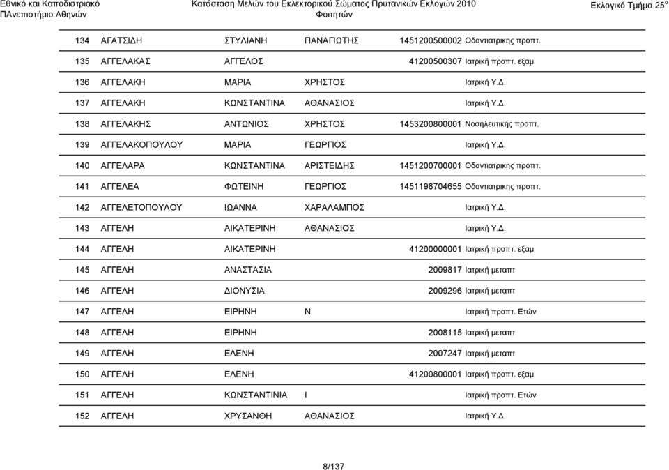 141 ΑΓΓΕΛΕΑ ΦΩΤΕΙΝΗ ΓΕΩΡΓΙΟΣ 1451198704655 Οδοντιατρικης προπτ. 142 ΑΓΓΕΛΕΤΟΠΟΥΛΟΥ ΙΩΑΝΝΑ ΧΑΡΑΛΑΜΠΟΣ Ιατρική Υ.Δ. 143 ΑΓΓΕΛΗ ΑΙΚΑΤΕΡΙΝΗ ΑΘΑΝΑΣΙΟΣ Ιατρική Υ.Δ. 144 ΑΓΓΕΛΗ ΑΙΚΑΤΕΡΙΝΗ 41200000001 Ιατρική προπτ.