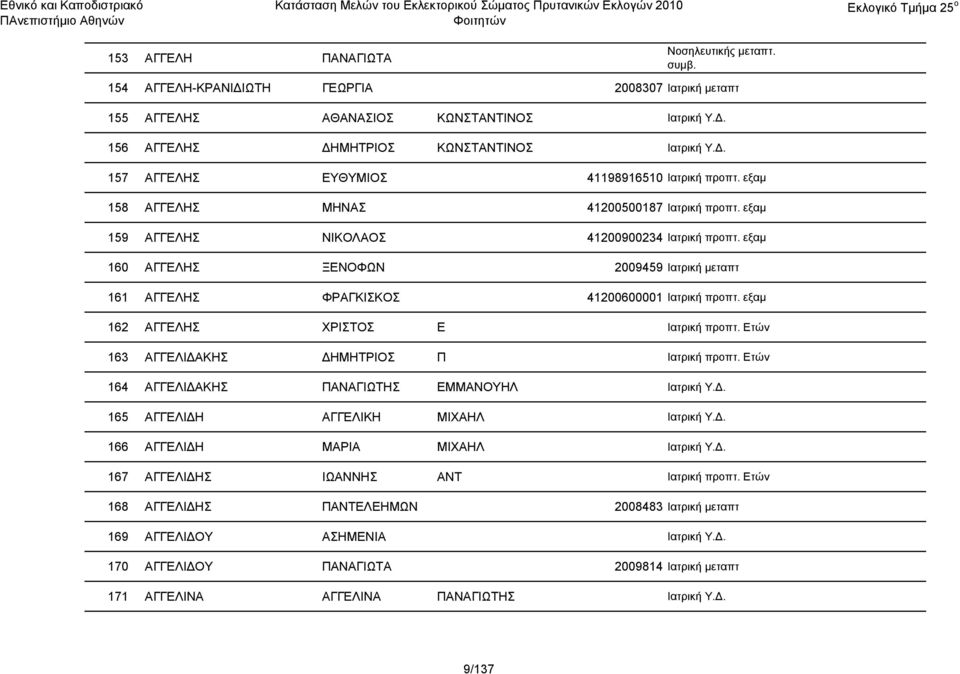 εξαμ 162 ΑΓΓΕΛΗΣ ΧΡΙΣΤΟΣ Ε Ιατρική προπτ. Ετών 163 ΑΓΓΕΛΙΔΑΚΗΣ ΔΗΜΗΤΡΙΟΣ Π Ιατρική προπτ. Ετών 164 ΑΓΓΕΛΙΔΑΚΗΣ ΠΑΝΑΓΙΩΤΗΣ ΕΜΜΑΝΟΥΗΛ Ιατρική Υ.Δ. 165 ΑΓΓΕΛΙΔΗ ΑΓΓΕΛΙΚΗ ΜΙΧΑΗΛ Ιατρική Υ.Δ. 166 ΑΓΓΕΛΙΔΗ ΜΑΡΙΑ ΜΙΧΑΗΛ Ιατρική Υ.