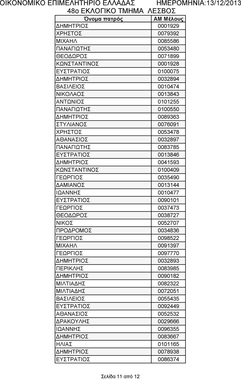 0035490 ΔΑΜΙΑΝΟΣ 0013144 ΙΩΑΝΝΗΣ 0010477 ΕΥΣΤΡΑΤΙΟΣ 0090101 ΓΕΩΡΓΙΟΣ 0037473 ΘΕΟΔΩΡΟΣ 0038727 ΝΙΚΟΣ 0052707 ΠΡΟΔΡΟΜΟΣ 0034836 ΓΕΩΡΓΙΟΣ 0098522 ΜΙΧΑΗΛ 0091397 ΓΕΩΡΓΙΟΣ 0097770 ΔΗΜΗΤΡΙΟΣ 0032893