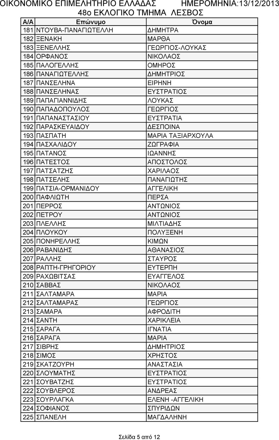 ΙΩΑΝΝΗΣ 196 ΠΑΤΕΣΤΟΣ ΑΠΟΣΤΟΛΟΣ 197 ΠΑΤΣΑΤΖΗΣ ΧΑΡΙΛΑΟΣ 198 ΠΑΤΣΕΛΗΣ ΠΑΝΑΓΙΩΤΗΣ 199 ΠΑΤΣΙΑ-ΟΡΜΑΝΙΔΟΥ ΑΓΓΕΛΙΚΗ 200 ΠΑΦΛΙΩΤΗ ΠΕΡΣΑ 201 ΠΕΡΡΟΣ ΑΝΤΩΝΙΟΣ 202 ΠΕΤΡΟΥ ΑΝΤΩΝΙΟΣ 203 ΠΛΕΛΛΗΣ ΜΙΛΤΙΑΔΗΣ 204