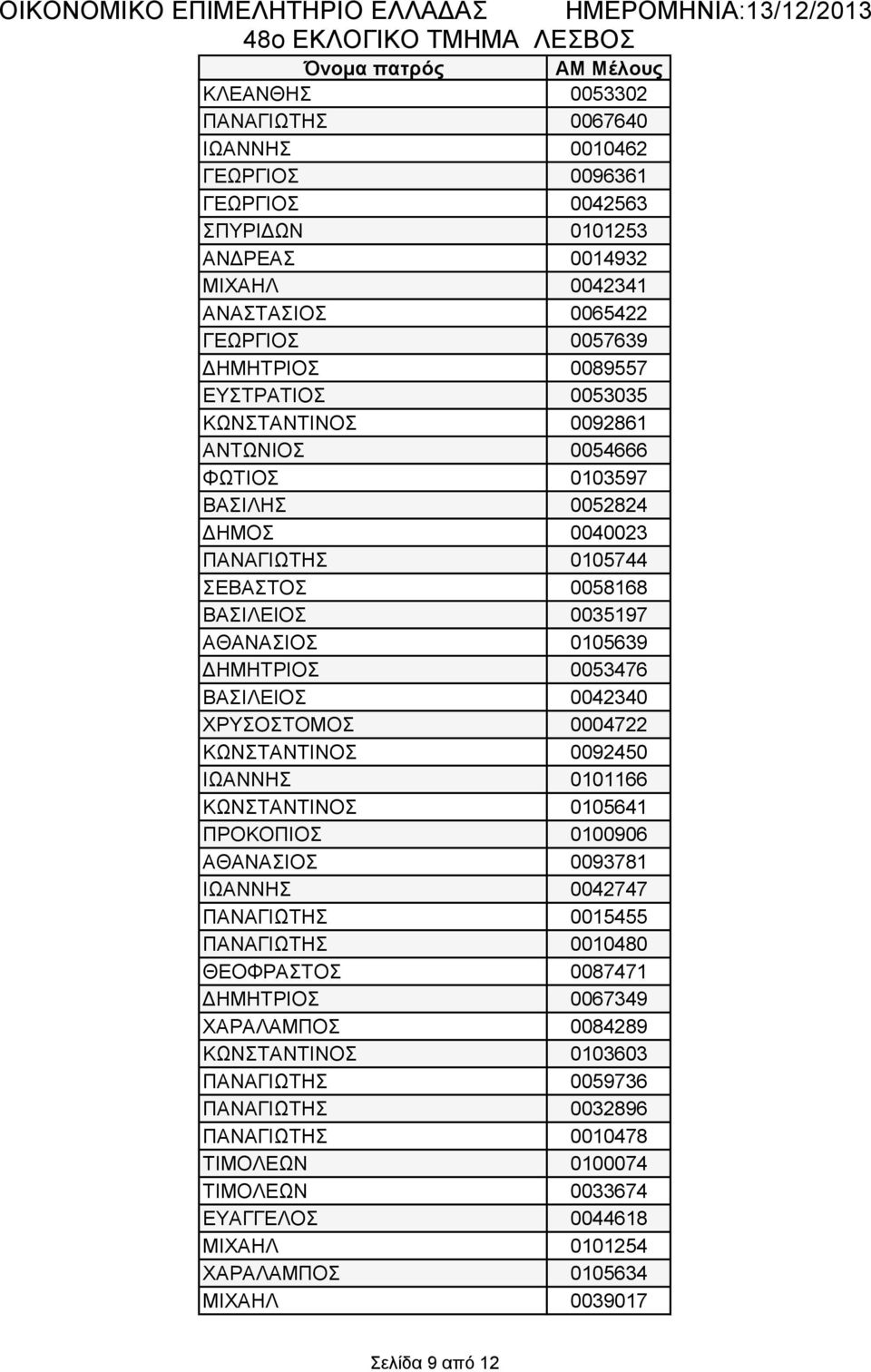 ΔΗΜΗΤΡΙΟΣ 0053476 ΒΑΣΙΛΕΙΟΣ 0042340 ΧΡΥΣΟΣΤΟΜΟΣ 0004722 ΚΩΝΣΤΑΝΤΙΝΟΣ 0092450 ΙΩΑΝΝΗΣ 0101166 ΚΩΝΣΤΑΝΤΙΝΟΣ 0105641 ΠΡΟΚΟΠΙΟΣ 0100906 ΑΘΑΝΑΣΙΟΣ 0093781 ΙΩΑΝΝΗΣ 0042747 ΠΑΝΑΓΙΩΤΗΣ 0015455 ΠΑΝΑΓΙΩΤΗΣ