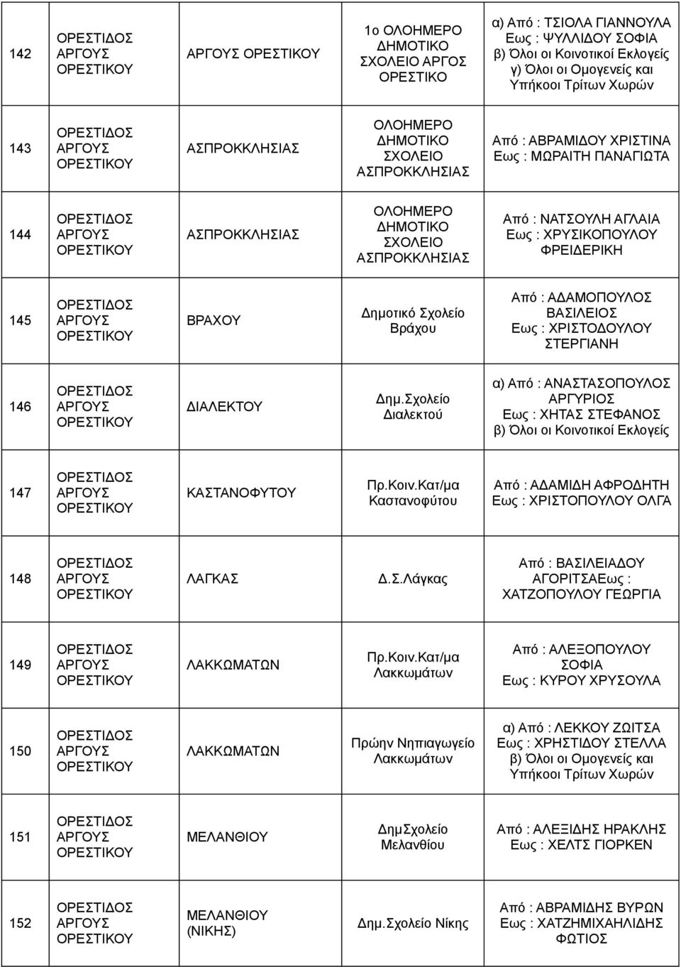 Σχολείο Διαλεκτού α) Από : ΑΝΑΣΤΑΣΟΠΟΥΛΟΣ ΑΡΓΥΡΙΟΣ Εως : ΧΗΤΑΣ ΣΤΕΦΑΝΟΣ β) Όλοι οι Κοινοτικοί Εκλογείς 147 ΚΑΣΤΑΝΟΦΥΤΟΥ Πρ.Κοιν.Κατ/μα Καστανοφύτου Από : ΑΔΑΜΙΔΗ ΑΦΡΟΔΗΤΗ Εως : ΧΡΙΣΤΟΠΟΥΛΟΥ ΟΛΓΑ 148 ΛΑΓΚΑΣ Δ.