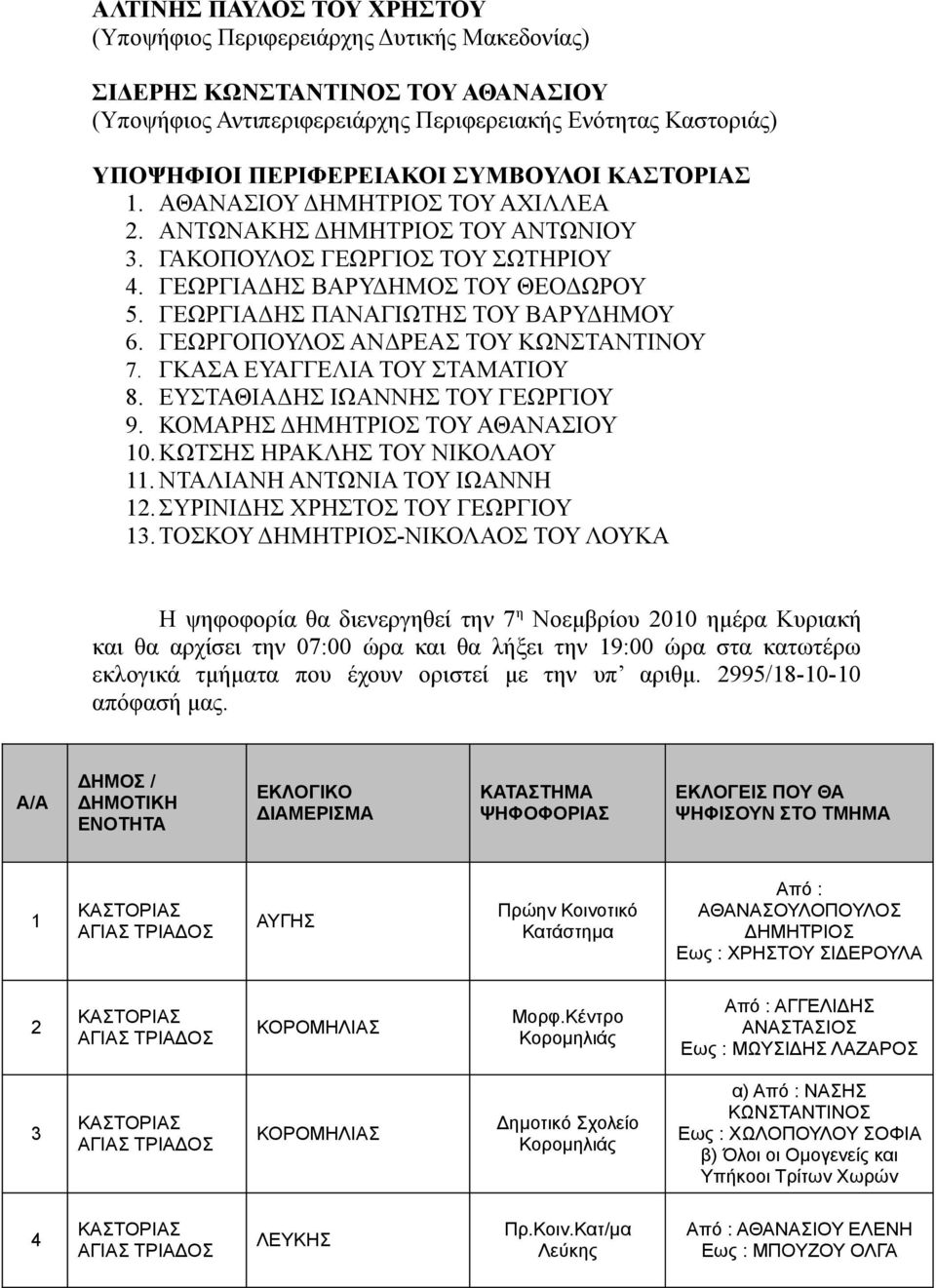 ΓΕΩΡΓΟΠΟΥΛΟΣ ΑΝΔΡΕΑΣ ΤΟΥ ΚΩΝΣΤΑΝΤΙΝΟΥ 7. ΓΚΑΣΑ ΕΥΑΓΓΕΛΙΑ ΤΟΥ ΣΤΑΜΑΤΙΟΥ 8. ΕΥΣΤΑΘΙΑΔΗΣ ΙΩΑΝΝΗΣ ΤΟΥ ΓΕΩΡΓΙΟΥ 9. ΚΟΜΑΡΗΣ ΔΗΜΗΤΡΙΟΣ ΤΟΥ ΑΘΑΝΑΣΙΟΥ 10. ΚΩΤΣΗΣ ΗΡΑΚΛΗΣ ΤΟΥ ΝΙΚΟΛΑΟΥ 11.