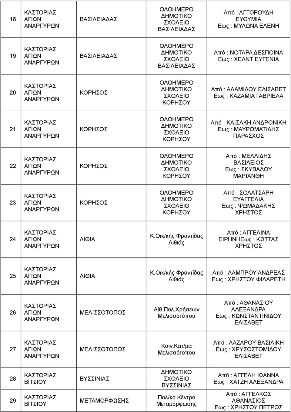 ΧΡΗΣΤΟΣ 24 ΛΙΘΙΑ Κ.Οικ/κής Φροντίδας Λιθιάς Από : ΑΓΓΕΛΙΝΑ ΕΙΡΗΝΗΕως : ΚΩΤΤΑΣ ΧΡΗΣΤΟΣ 25 ΛΙΘΙΑ Κ.Οικ/κής Φροντίδας Λιθιάς Από : ΛΑΜΠΡΟΥ ΑΝΔΡΕΑΣ Εως : ΧΡΗΣΤΟΥ ΦΙΛΑΡΕΤΗ 26 ΜΕΛΙΣΣΟΤΟΠΟΣ Αίθ.Πολ.