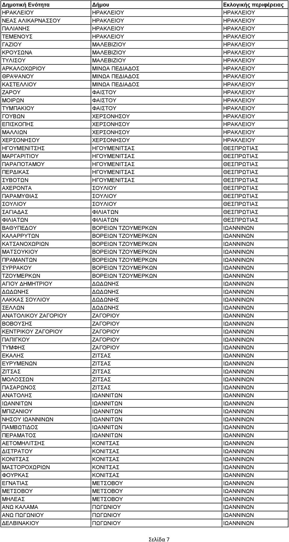 ΗΡΑΚΛΕΙΟΥ ΓΟΥΒΩΝ ΧΕΡΣΟΝΗΣΟΥ ΗΡΑΚΛΕΙΟΥ ΕΠΙΣΚΟΠΗΣ ΧΕΡΣΟΝΗΣΟΥ ΗΡΑΚΛΕΙΟΥ ΜΑΛΛΙΩΝ ΧΕΡΣΟΝΗΣΟΥ ΗΡΑΚΛΕΙΟΥ ΧΕΡΣΟΝΗΣΟΥ ΧΕΡΣΟΝΗΣΟΥ ΗΡΑΚΛΕΙΟΥ ΗΓΟΥΜΕΝΙΤΣΗΣ ΗΓΟΥΜΕΝΙΤΣΑΣ ΘΕΣΠΡΩΤΙΑΣ ΜΑΡΓΑΡΙΤΙΟΥ ΗΓΟΥΜΕΝΙΤΣΑΣ