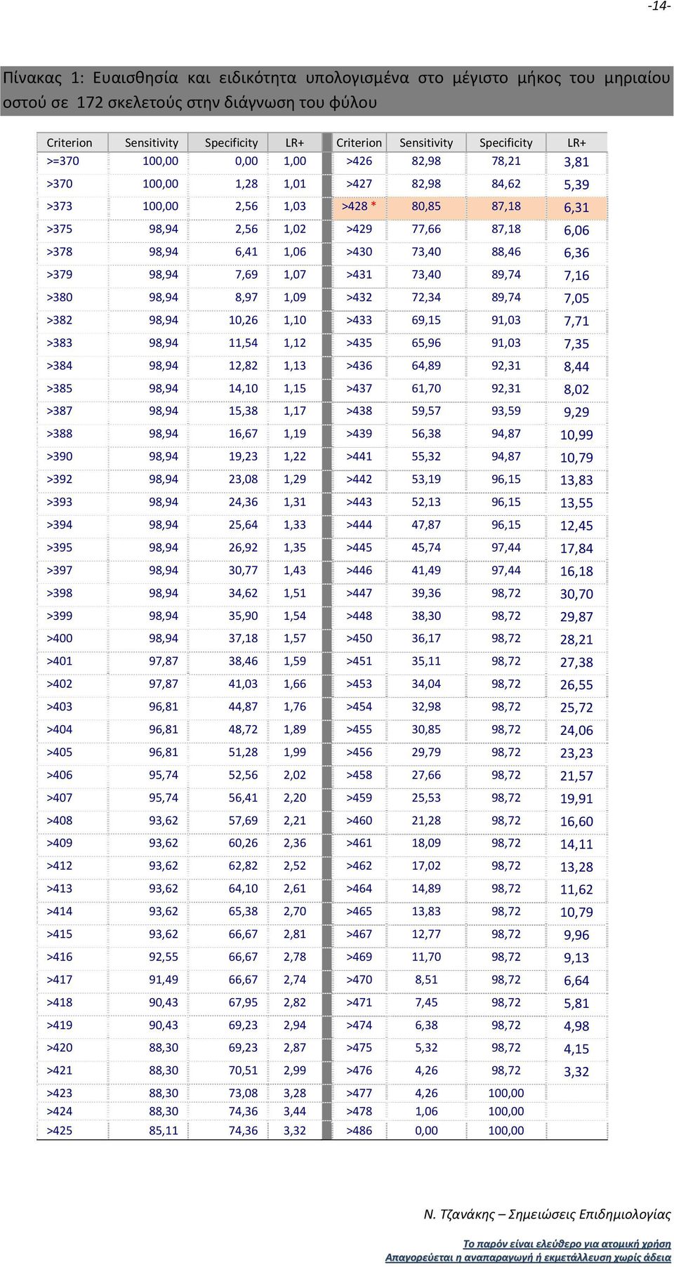 98,94 6,41 1,06 >430 73,40 88,46 6,36 >379 98,94 7,69 1,07 >431 73,40 89,74 7,16 >380 98,94 8,97 1,09 >432 72,34 89,74 7,05 >382 98,94 10,26 1,10 >433 69,15 91,03 7,71 >383 98,94 11,54 1,12 >435