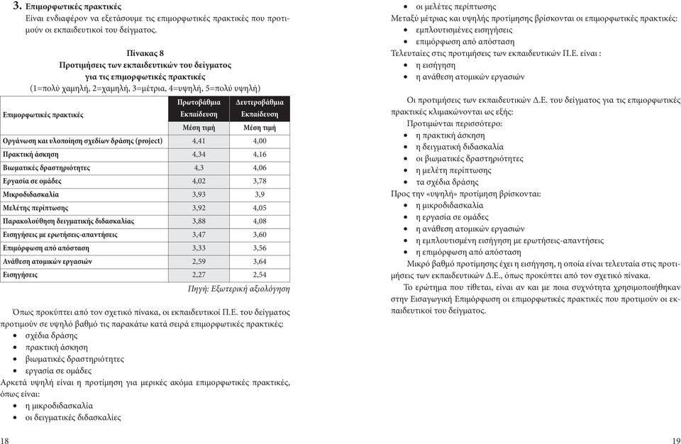 Δευτεροβάθμια Εκπαίδευση Μέση τιμή Μέση τιμή Οργάνωση και υλοποίηση σχεδίων δράσης (project) 4,41 4,00 Πρακτική άσκηση 4,34 4,16 Βιωματικές δραστηριότητες 4,3 4,06 Εργασία σε ομάδες 4,02 3,78