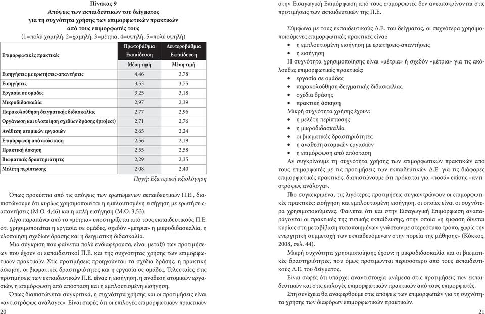 Μικροδιδασκαλία 2,97 2,39 Παρακολούθηση δειγματικής διδασκαλίας 2,77 2,96 Οργάνωση και υλοποίηση σχεδίων δράσης (project) 2,71 2,76 Ανάθεση ατομικών εργασιών 2,65 2,24 Επιμόρφωση από απόσταση 2,56