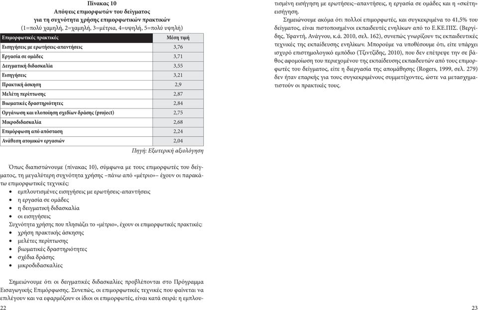 δράσης (project) 2,75 Μικροδιδασκαλία 2,68 Επιμόρφωση από απόσταση 2,24 Ανάθεση ατομικών εργασιών 2,04 Πηγή: Εξωτερική αξιολόγηση Σημειώνουμε ότι οι δειγματικές διδασκαλίες προβλέπονται στο Πρόγραμμα