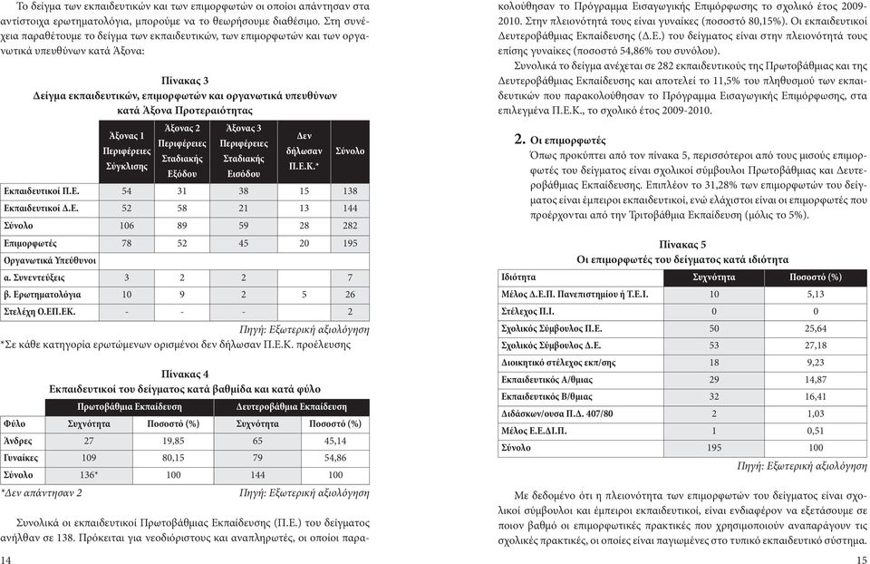 Προτεραιότητας Άξονας 2 Άξονας 3 Άξονας 1 Δεν Περιφέρειες Περιφέρειες Περιφέρειες δήλωσαν Σταδιακής Σταδιακής Σύγκλισης Π.Ε.Κ.* Εξόδου Εισόδου Σύνολο Εκπαιδευτικοί Π.Ε. 54 31 38 15 138 Εκπαιδευτικοί Δ.