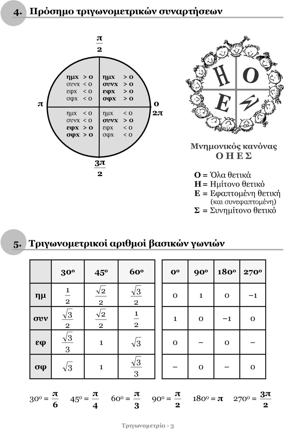 θετικό Ε = Εφατομένη θετική (και συνεφατομένη) Σ = Συνημίτονο θετικό 5.