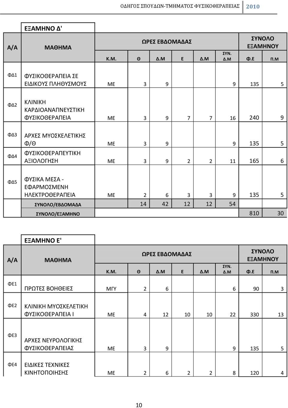 ΦΥΣΙΚΟΘΕΡΑΠΕΥΤΙΚΗ ΑΞΙΟΛΟΓΗΣΗ ΜΕ 3 9 2 2 11 165 6 ΦΔ5 ΦΥΣΙΚΑ ΜΕΣΑ - ΕΦΑΡΜΟΣΜΕΝΗ ΗΛΕΚΤΡΟΘΕΡΑΠΕΙΑ ΜΕ 2 6 3 3 9 135 5 ΣΥΝΟΛΟ/ΕΒΔΟΜΑΔΑ 14 42 12 12 54 ΣΥΝΟΛΟ/ΕΞΑΜΗΝΟ 810 30 ΕΞΑΜΗΝΟ Ε'