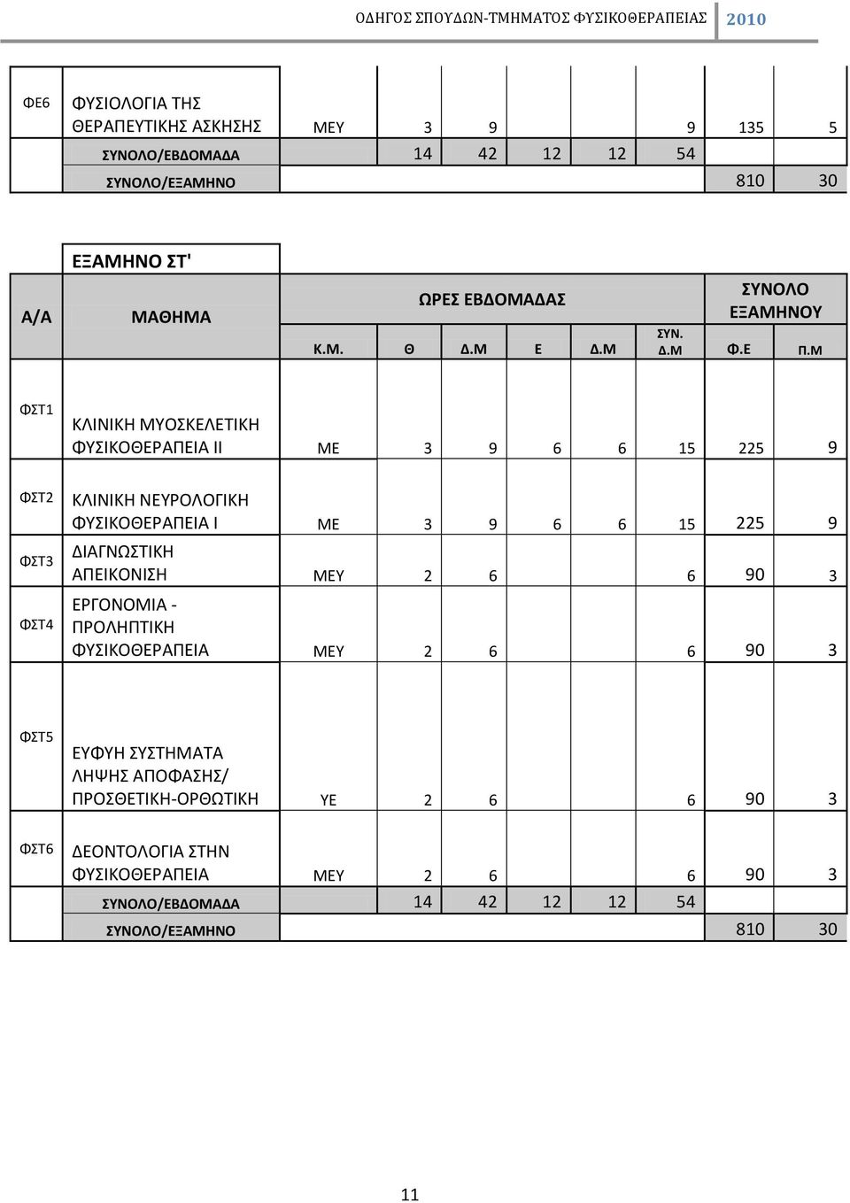 Μ ΦΣΤ1 ΚΛΙΝΙΚΗ ΜΥΟΣΚΕΛΕΤΙΚΗ ΦΥΣΙΚΟΘΕΡΑΠΕΙΑ ΙΙ ΜΕ 3 9 6 6 15 225 9 ΦΣΤ2 ΦΣΤ3 ΦΣΤ4 ΚΛΙΝΙΚΗ ΝΕΥΡΟΛΟΓΙΚΗ ΦΥΣΙΚΟΘΕΡΑΠΕΙΑ Ι ΜΕ 3 9 6 6 15 225 9 ΔΙΑΓΝΩΣΤΙΚΗ