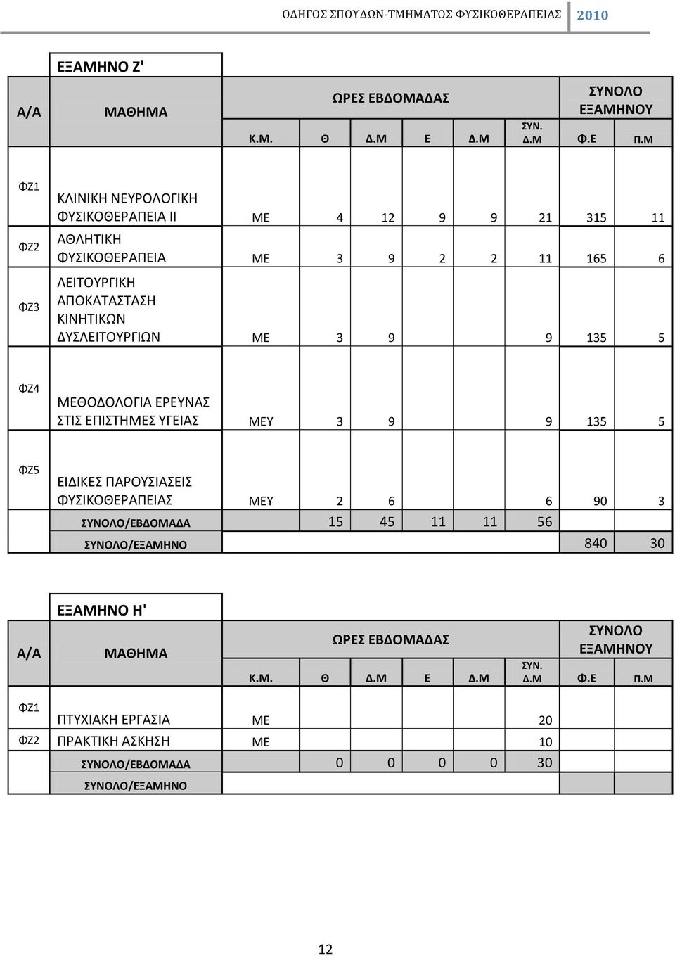 ΔΥΣΛΕΙΤΟΥΡΓΙΩΝ ΜΕ 3 9 9 135 5 ΦΖ4 ΜΕΘΟΔΟΛΟΓΙΑ ΕΡΕΥΝΑΣ ΣΤΙΣ ΕΠΙΣΤΗΜΕΣ ΥΓΕΙΑΣ ΜEΥ 3 9 9 135 5 ΦΖ5 ΕΙΔΙΚΕΣ ΠΑΡΟΥΣΙΑΣΕΙΣ ΦΥΣΙΚΟΘΕΡΑΠΕΙΑΣ ΜΕΥ 2 6 6 90 3