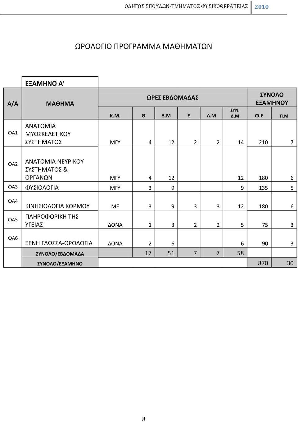 12 12 180 6 ΦΑ3 ΦΥΣΙΟΛΟΓΙΑ ΜΓΥ 3 9 9 135 5 ΦΑ4 ΦΑ5 ΦΑ6 ΚΙΝΗΣΙΟΛΟΓΙΑ ΚΟΡΜΟΥ ΜΕ 3 9 3 3 12 180 6 ΠΛΗΡΟΦΟΡΙΚΗ ΤΗΣ