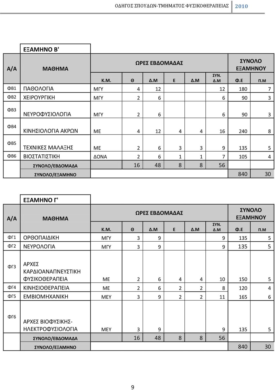 ΒΙΟΣΤΑΤΙΣΤΙΚΗ ΔΟΝΑ 2 6 1 1 7 105 4 ΣΥΝΟΛΟ/ΕΒΔΟΜΑΔΑ 16 48 8 8 56 ΣΥΝΟΛΟ/ΕΞΑΜΗΝΟ 840 30 A/A ΕΞΑΜΗΝΟ Γ' ΜΑΘΗΜΑ ΩΡΕΣ ΕΒΔΟΜΑΔΑΣ Κ.Μ. Θ Δ.Μ Ε Δ.Μ ΣΥΝΟΛΟ ΕΞΑΜΗΝΟΥ ΣΥΝ. Δ.Μ Φ.Ε Π.