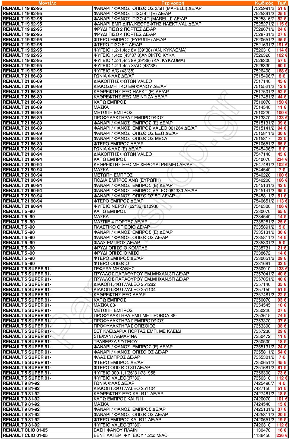 VAL Ε/ΑΡ 7525271/2 115 RENAULT 19 92-95 ΦΡΥ Ι ΠΙΣΩ 2 ΠΟΡΤΕΣ Ε/ΑΡ 7528671/2 24 RENAULT 19 92-95 ΦΡΥ Ι ΠΙΣΩ 4 ΠΟΡΤΕΣ Ε/ΑΡ 7528731/2 27 RENAULT 19 92-95 ΦΤΕΡΟ ΕΜΠΡΟΣ (ΕΥΡΩΠΗ) Ε/ΑΡ 7520651/2 45 RENAULT