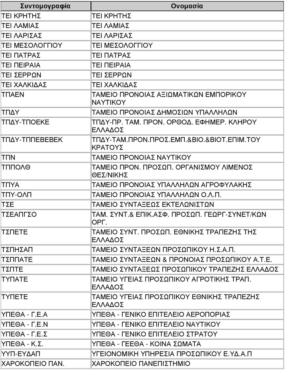 ΤΕΙ ΚΡΗΤΗΣ ΤΕΙ ΛΑΜΙΑΣ ΤΕΙ ΛΑΡΙΣΑΣ ΤΕΙ ΜΕΣΟΛΟΓΓΙΟΥ ΤΕΙ ΠΑΤΡΑΣ ΤΕΙ ΠΕΙΡΑΙΑ ΤΕΙ ΣΕΡΡΩΝ ΤΕΙ ΧΑΛΚΙ ΑΣ ΤΑΜΕΙΟ ΠΡΟΝΟΙΑΣ ΑΞΙΩΜΑΤΙΚΩΝ ΕΜΠΟΡΙΚΟΥ ΝΑΥΤΙΚΟΥ ΤΑΜΕΙΟ ΠΡΟΝΟΙΑΣ ΗΜΟΣΙΩΝ ΥΠΑΛΛΗΛΩΝ ΤΠ Υ-ΠΡ. ΤΑΜ. ΠΡΟΝ. ΟΡΘΟ.