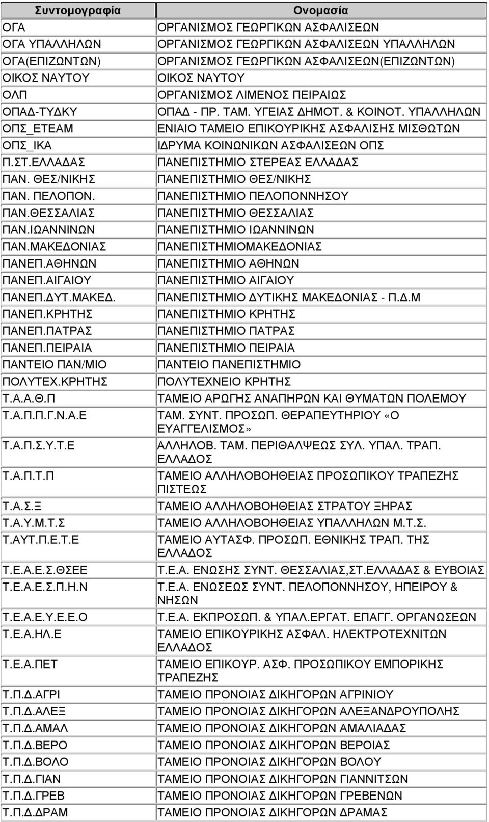 Π ΟΡΓΑΝΙΣΜΟΣ ΓΕΩΡΓΙΚΩΝ ΑΣΦΑΛΙΣΕΩΝ ΟΡΓΑΝΙΣΜΟΣ ΓΕΩΡΓΙΚΩΝ ΑΣΦΑΛΙΣΕΩΝ ΥΠΑΛΛΗΛΩΝ ΟΡΓΑΝΙΣΜΟΣ ΓΕΩΡΓΙΚΩΝ ΑΣΦΑΛΙΣΕΩΝ(ΕΠΙΖΩΝΤΩΝ) ΟΙΚΟΣ ΝΑΥΤΟΥ ΟΡΓΑΝΙΣΜΟΣ ΛΙΜΕΝΟΣ ΠΕΙΡΑΙΩΣ ΟΠΑ - ΠΡ. ΤΑΜ. ΥΓΕΙΑΣ ΗΜΟΤ. & ΚΟΙΝΟΤ.