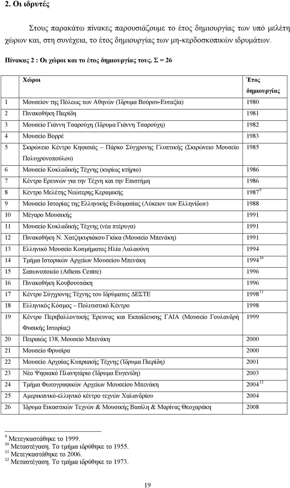 Σ = 26 Χώροι Έτος δημιουργίας 1 Μουσείον της Πόλεως των Αθηνών (Ίδρυμα Βούρου-Ευταξία) 1980 2 Πινακοθήκη Πιερίδη 1981 3 Μουσείο Γιάννη Τσαρούχη (Ίδρυμα Γιάννη Τσαρούχη) 1982 4 Μουσείο Βορρέ 1983 5