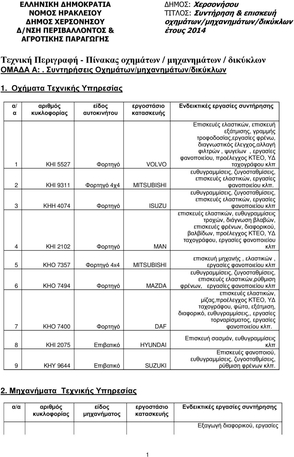 Οχήµτ Τεχνικής Υπηρεσίς / Ενδεικτικές εργσίες συντήρησης 1 KHI 5527 Φορτηγό VOLVO 2 KHI 9311 Φορτηγό 4χ4 MITSUBISHI 3 KHH 4074 Φορτηγό ISUZU 4 ΚΗΙ 2102 Φορτηγό MAN 5 ΚΗΟ 7357 Φορτηγό 4x4 MITSUBISHI 6