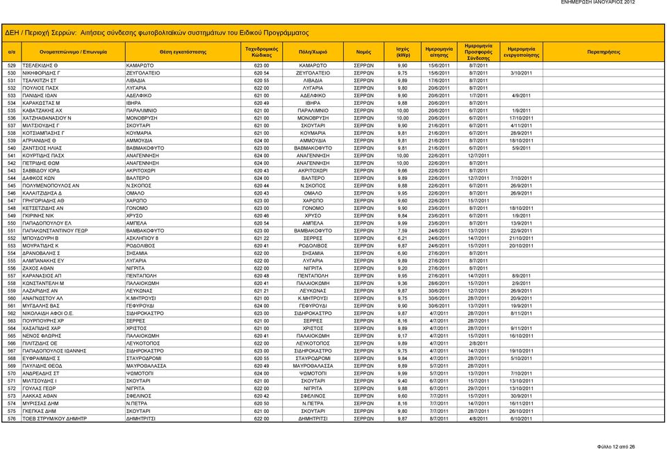 ΚΑΡΑΚΩΣΤΑΣ Μ ΙΒΗΡΑ 620 49 ΙΒΗΡΑ ΣΕΡΡΩΝ 9,88 20/6/2011 8/7/2011 535 ΚΑΒΑΤΖΑΚΗΣ ΑΧ ΠΑΡΑΛΙΜΝΙΟ 621 00 ΠΑΡΑΛΙΜΝΙΟ ΣΕΡΡΩΝ 10,00 20/6/2011 6/7/2011 1/9/2011 536 ΧΑΤΖΗΑΘΑΝΑΣΙΟΥ Ν ΜΟΝΟΒΡΥΣΗ 621 00 ΜΟΝΟΒΡΥΣΗ