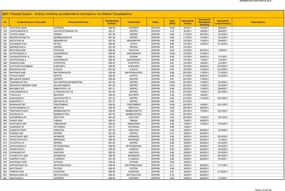 ΣΕΡΡΩΝ 9,84 11/7/2011 17/8/2011 12/10/2011 581 ΔΕΛΓΑΤΖΗΣ Μ ΜΟΝΟΒΡΥΣΗ 621 00 ΜΟΝΟΒΡΥΣΗ ΣΕΡΡΩΝ 9,99 12/7/2011 17/8/2011 20/9/2011 582 ΣΑΡΑΦΙΔΟΥ ΕΥΔ ΧΡΥΣΟ 620 46 ΧΡΥΣΟ ΣΕΡΡΩΝ 9,66 13/7/2011 17/8/2011