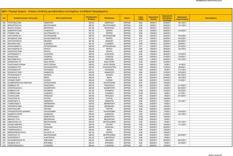 ΣΤΕΦΑΝΟΥ 18 621 22 ΣΕΡΡΕΣ ΣΕΡΡΩΝ 9,84 10/8/2011 24/8/2011 630 ΚΑΡΑΤΖΙΚΟΣ ΕΛ ΣΤΑΥΡΟΔΡΟΜΙ 620 55 ΣΤΑΥΡΟΔΡΟΜΙ ΣΕΡΡΩΝ 9,84 10/8/2011 24/8/2011 18/10/2011 631 ΜΠΑΔΕΚΑΣ ΙΩΑΝ Μ.